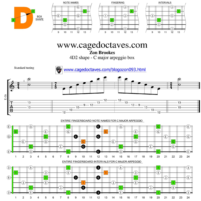 C major arpeggio 4D2 box shape