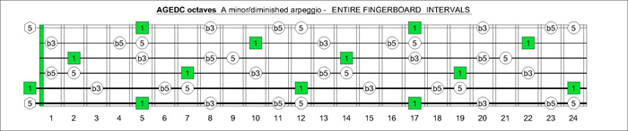 AGEDC octaves A minor-diminished arpeggio intervals