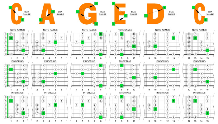 C major scale box shapes