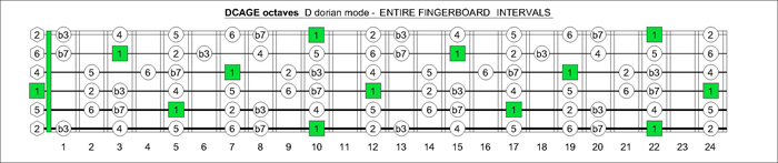 DCAGE octaves fingerboard D dorin mode intervals