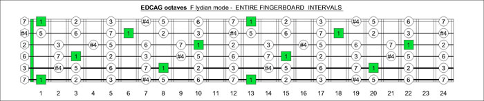EDCAG octaves F lydian mode intervals