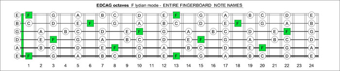 EDCAG octaves F lydian mode notes