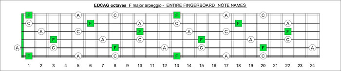EDCAG octaves F major arpeggio notes