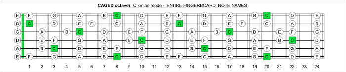 CAGED octaves C ionian mode notes