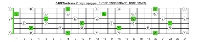 CAGED octaves C major arpeggio notes