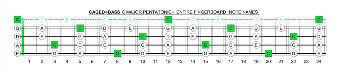 CAGED4BASS C pentatonic major notes