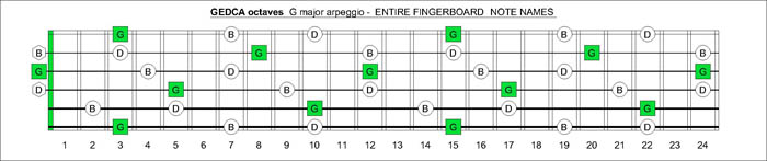 GEDCA octaves G major arpeggio notes