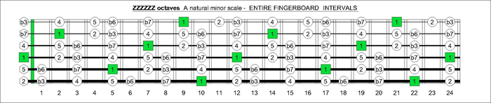 ZZZZZZ octaves A natural minor scale intervals