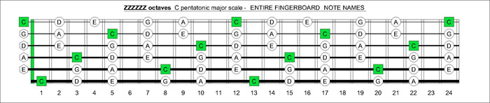 ZZZZZZ octaves C pentatonic major scale notes