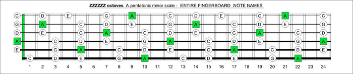 ZZZZZZ octaves A pentatonic minor scale notes