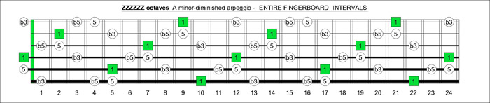 ZZZZZZ octaves A minor-diminished arpeggio intervals