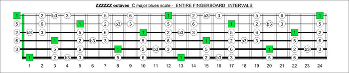 ZZZZZZ octaves C major blues scale intervals