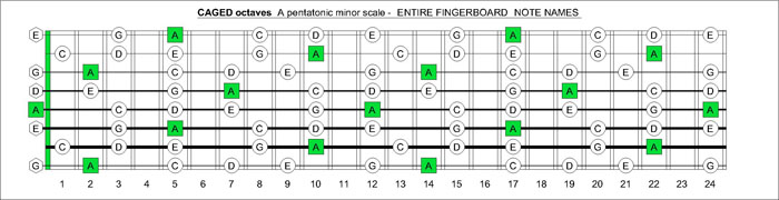 ZZZZZ octaves A pentatonic minor scale intervals