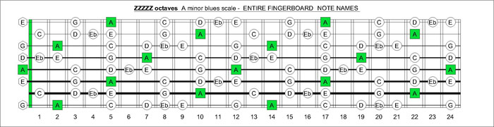 ZZZZZ octaves A minor blues scale notes
