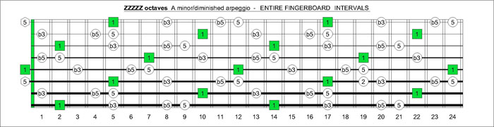 ZZZZZ octaves A minor-diminished arpeggio intervals