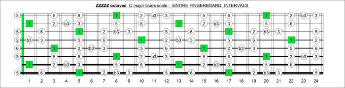 ZZZZZ octaves C major blues scale intervals