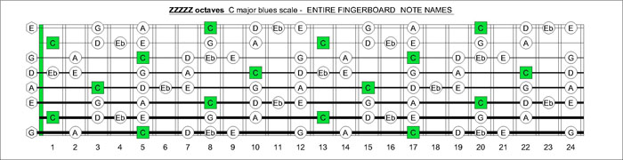 ZZZZZ octaves C major blues scale notes