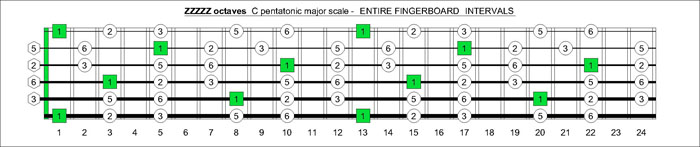 ZZZZZ octaves C pentatonic major scale intervals