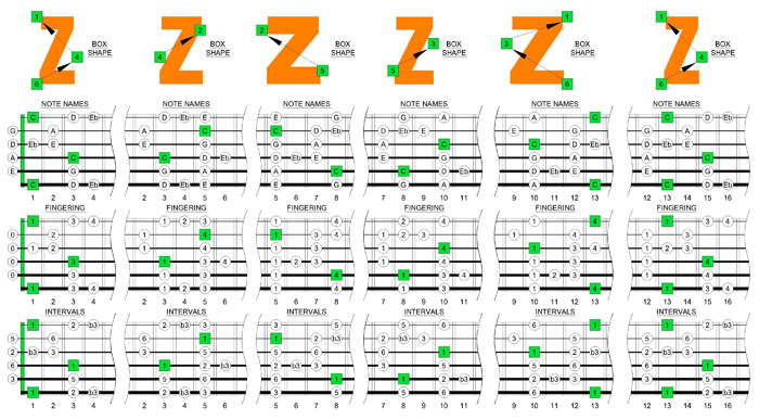 C major blues scale box shapes