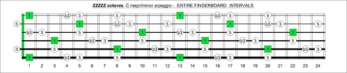 ZZZZZ octaves c major-minor arpeggio intervals