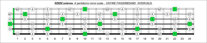 ZZZZZ octaves a pentatonic minor scale intervals