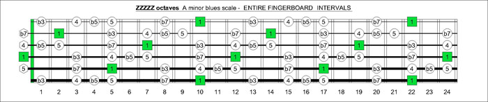 ZZZZZ octaves A minor blues scale intervals