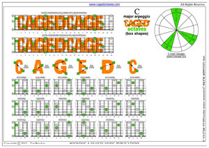 C major arpeggio box shapes pdf