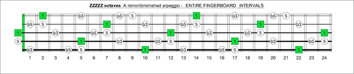 ZZZZZ octaves A minor-diminished arpeggio intervals