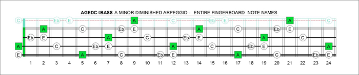 AGEDC4BASS A minor-diminished arpeggio fretboard notes