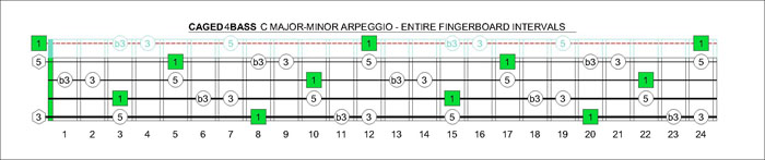 CAGED4BASS C amjor-minor arpeggio intervals