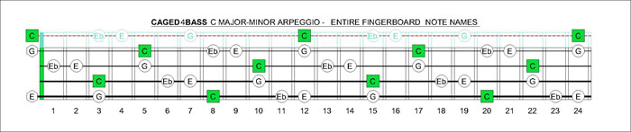 CAGED4BASS C major-minor arpeggio notes