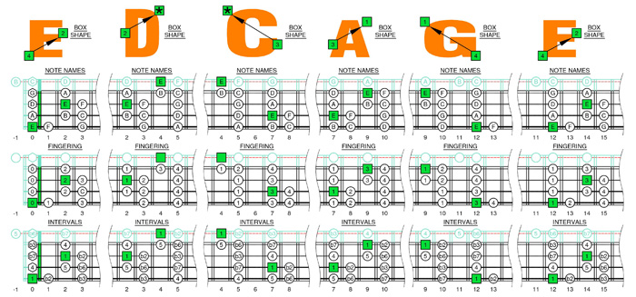 E phrygian mode box shapes