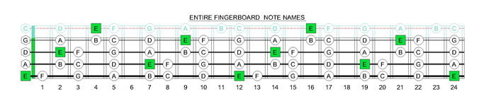 EDCAG4BASS E phrygian mode fingerboard notes