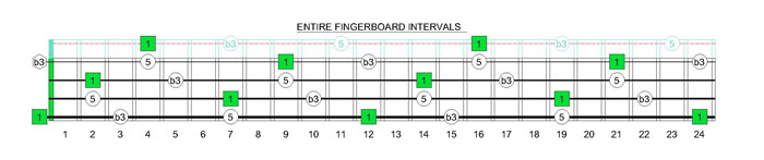 EDCAG4BASS E minor arpeggio fingerboard intervals
