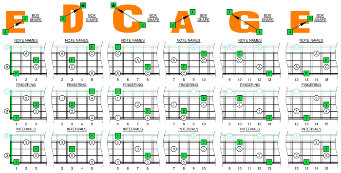 EDCAG4BASS F major arpeggio box shapes