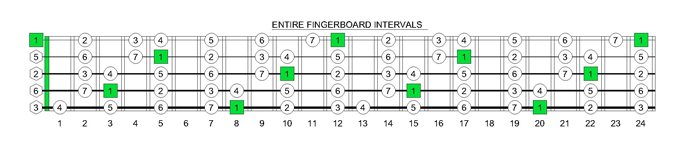 CAGED octaves 5-string high C fretboard intervals