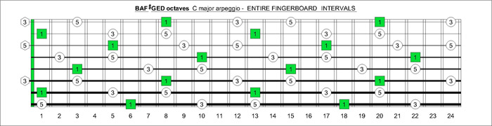 BAF#GED octaves fretboard C major arpeggio intervals