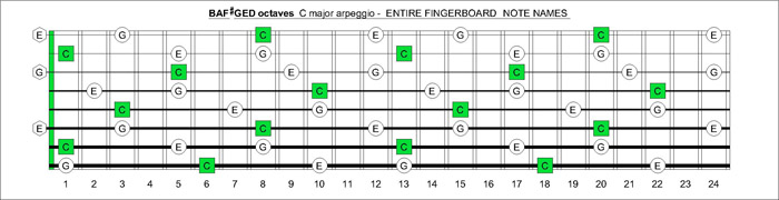 BAF#GED fretboard C major arpeggio notes