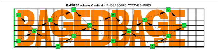 BAF#GED octaves for C natural