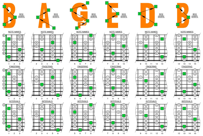 BAF#GED octaves C pentatonic major scale box shapes