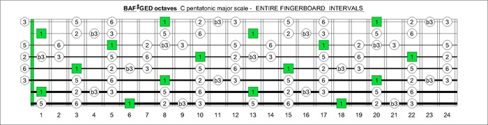 BAF#GED octaves fretboard C major blues scale intervals