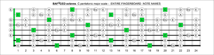 BAF#GED octaves fretboard C major blues scale notes