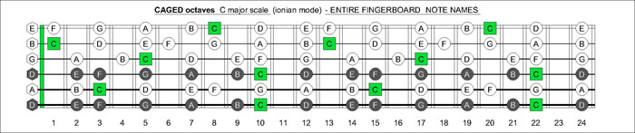 CAGED octaves drop D fretboard C major scale notes