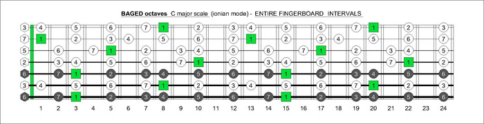 BAGED octaves drop A fingerboard C major scale intervals