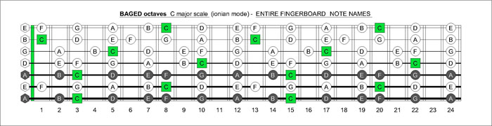 BAGED octaves drop A fingerboard C major scale