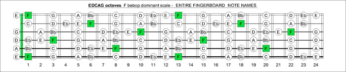 EDCAG octaves F bebop dominat scale notes