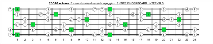 EDCAG octaves F major-dominant seventh arpeggio intervals