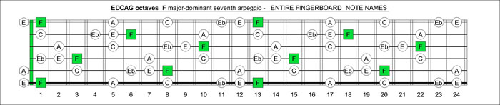 EDCAG octaves F major-dominant seventh arpeggio notes