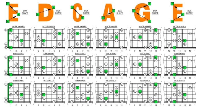F major-dominant seventh arpeggio box shapes