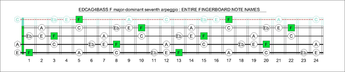 EDCAG4BASS F major-dominant seventh arpeggio fretboard notes